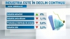 Industria în declin! Volumul producţiei industriale s-a micşorat cu 2% în acest an