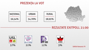 REZULTATE ALEGERI România: USL a câştigat scrutinul cu un scor zdrobitor 