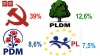 Cum ar vota moldovenii, dacă ar fi organizate alegeri: PCRM - 39%, PLDM - 12,6%, PD - 8,6%, PL - 7,5 %