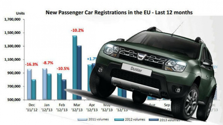 Piaţa auto din Europa în 2013: Declin de 1,7% 