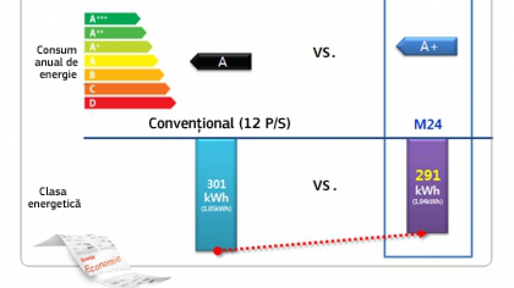 Aparatele electrice ar putea fi marcate cu inscripţii privind consumul de energie