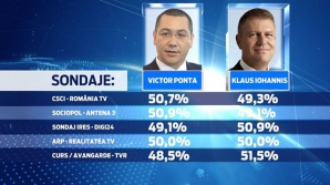 Exit-poll ALEGERI PREZIDENŢIALE ROMÂNIA: Scor strâns între Ponta și Iohannis