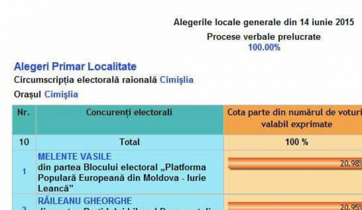 Competiţie strânsă! Câte voturi diferenţă îi desparte pe doi candidaţi din Cimişlia