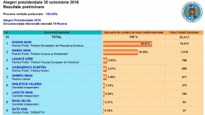   ALEGERI MOLDOVA: Cum au votat alegătorii din raionul Rezina