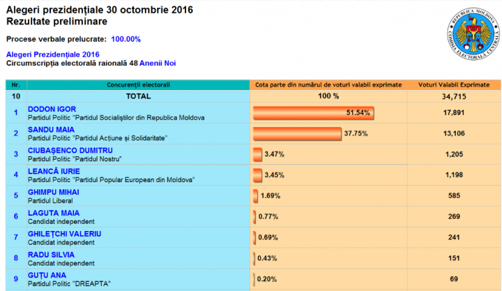 ALEGERI MOLDOVA: Cum au votat alegătorii din raionul Anenii Noi