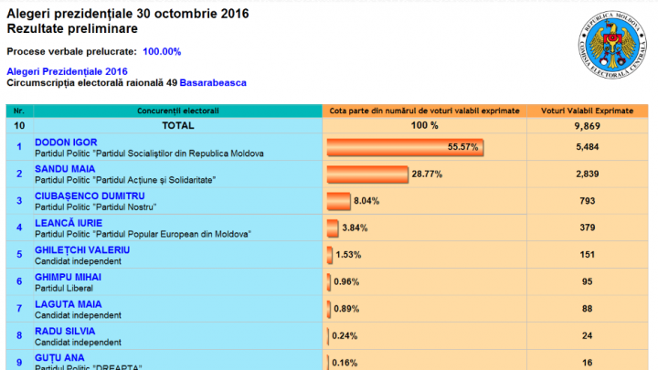 ALEGERI MOLDOVA: Cum au votat alegătorii din raionul Basarabeasca