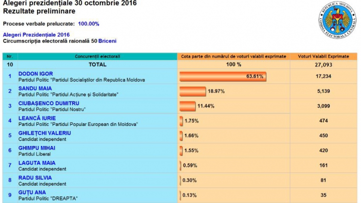 ALEGERI MOLDOVA: Cum au votat alegătorii din raionul Briceni