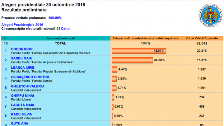 ALEGERI MOLDOVA: Cum au votat alegătorii din raionul Cahul