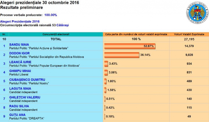 ALEGERI MOLDOVA: Cum au votat alegătorii din raionul Călăraşi