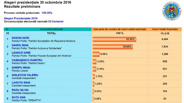 ALEGERI MOLDOVA: Cum au votat alegătorii din raionul Cantemir