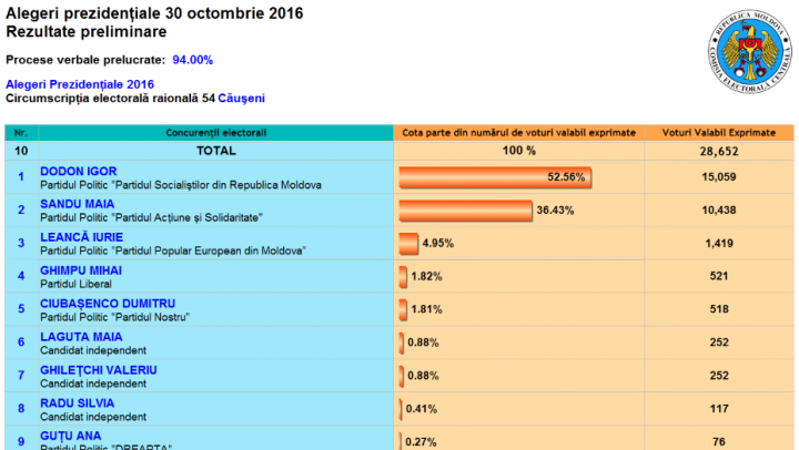 ALEGERI MOLDOVA: Cum au votat alegătorii din raionul Căuşeni