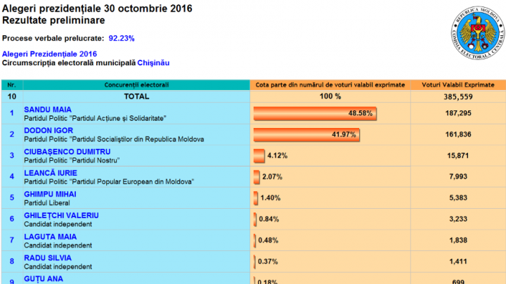 ALEGERI MOLDOVA: Cum au votat alegătorii din Chişinău