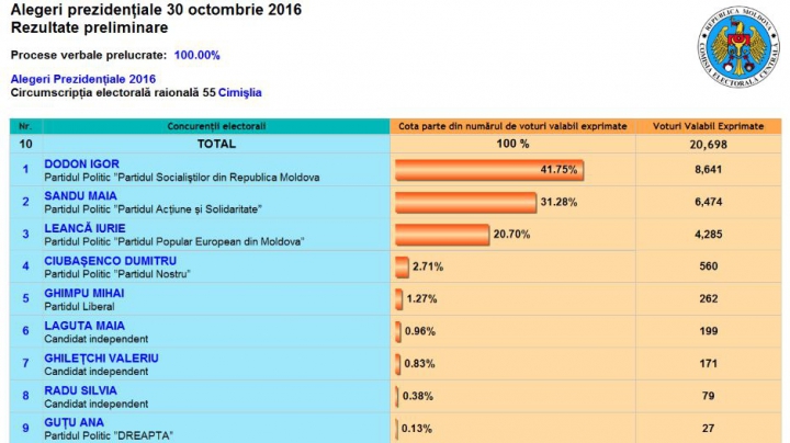 ALEGERI MOLDOVA: Cum au votat alegătorii din raionul Cimişlia