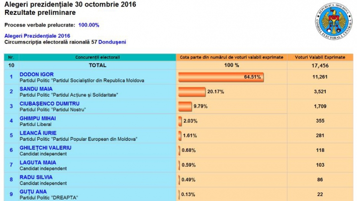 ALEGERI MOLDOVA: Cum au votat alegătorii din raionul Donduşeni