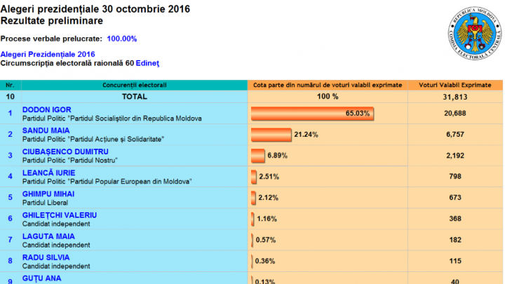 ALEGERI MOLDOVA: Cum au votat alegătorii din raionul Edineţ