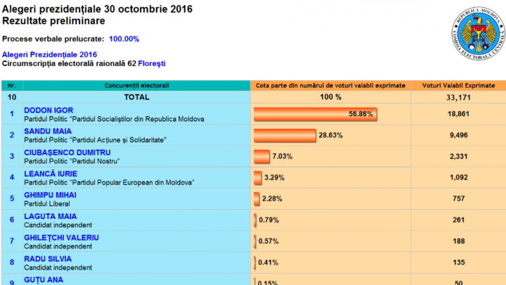 ALEGERI MOLDOVA: Cum au votat alegătorii din raionul Floreşti