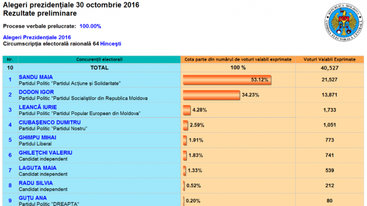 ALEGERI MOLDOVA: Cum au votat alegătorii din raionul Hînceşti