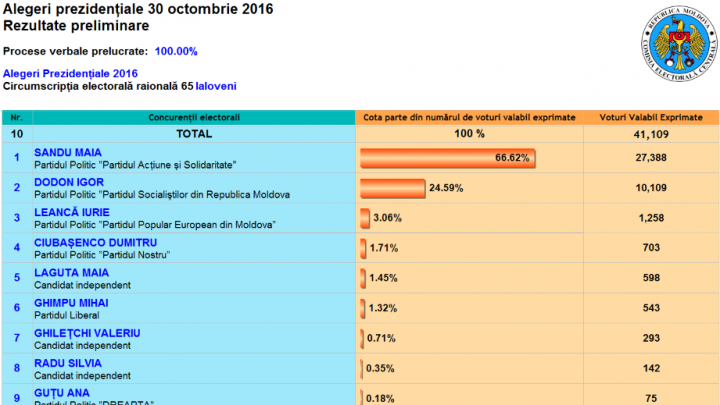 ALEGERI MOLDOVA: Cum au votat alegătorii din raionul Ialoveni