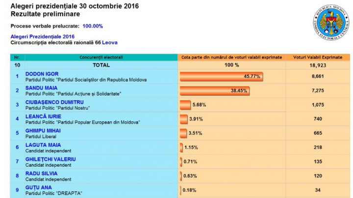 ALEGERI MOLDOVA: Cum au votat alegătorii din raionul Leova