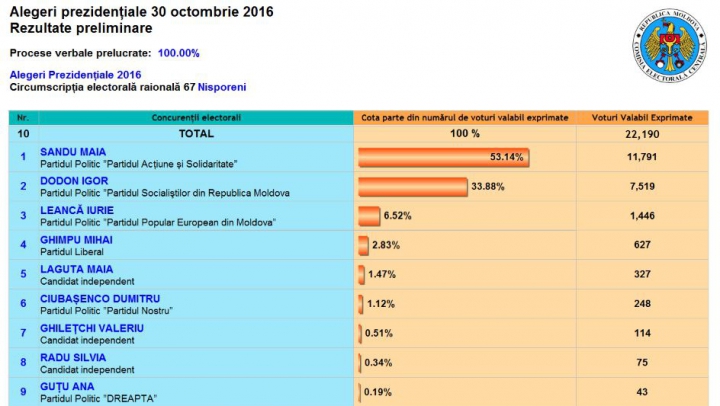 ALEGERI MOLDOVA: Cum au votat alegătorii din raionul Nisporeni