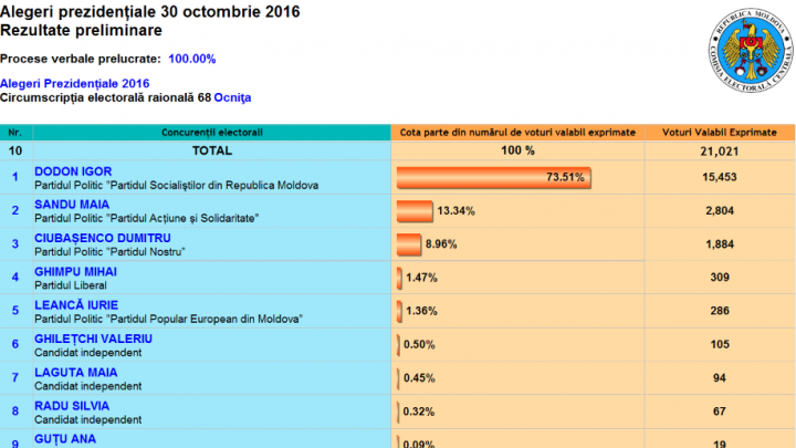 ALEGERI MOLDOVA: Cum au votat alegătorii din raionul Ocniţa