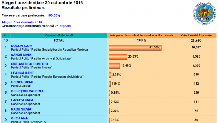 ALEGERI MOLDOVA: Cum au votat alegătorii din raionul Rîşcani