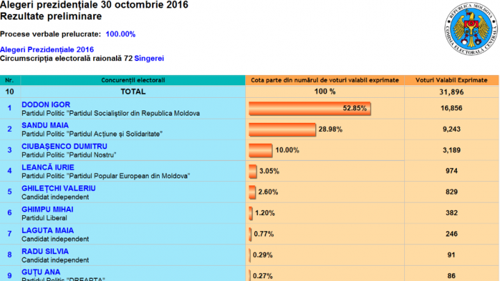 ALEGERI MOLDOVA: Cum au votat alegătorii din raionul Sîngerei