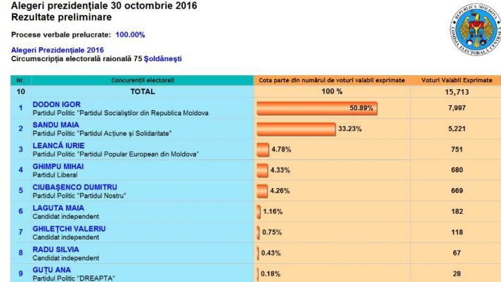 ALEGERI MOLDOVA: Cum au votat alegătorii din raionul Şoldăneşti