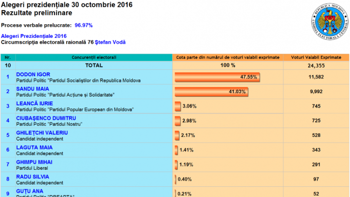 ALEGERI MOLDOVA: Cum au votat alegătorii din raionul Ştefan Vodă