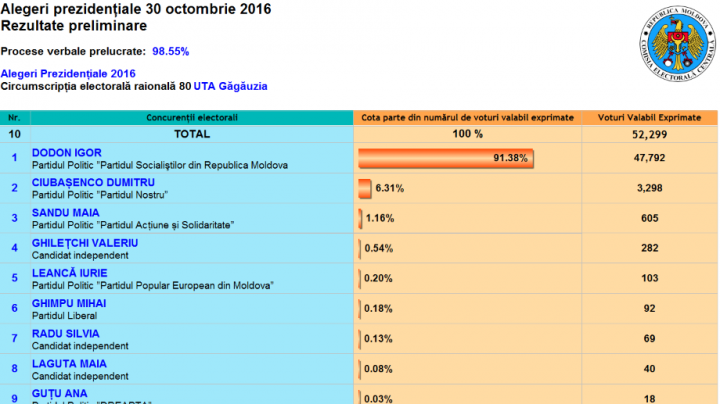 ALEGERI MOLDOVA: Cum au votat alegătorii din UTA Găgăuzia