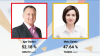 REZULTATE FINALE: Igor Dodon - 52,18%, Maia Sandu - 47,82%