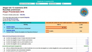 ALEGERI MOLDOVA, TURUL II. Cum au votat moldovenii aflaţi în Cehia