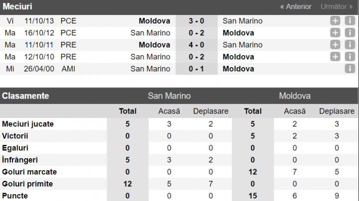 Selecţionata de fotbal a Moldovei va disputa încă un amical cu San Marino. Care echipă este favorită