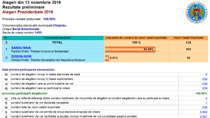 ALEGERI MOLDOVA, TURUL II. Cum au votat moldovenii aflaţi în SUA