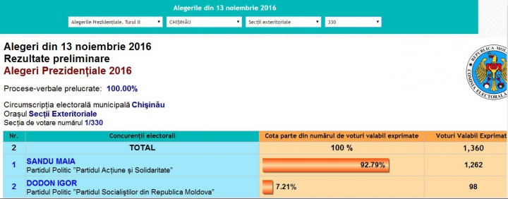 ALEGERI MOLDOVA, TURUL II. Cum au votat moldovenii aflaţi în Spania