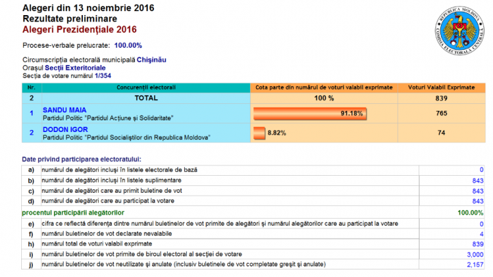 ALEGERI MOLDOVA, TURUL II. Cum au votat moldovenii aflaţi în Italia