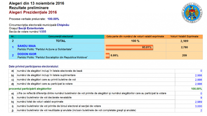 ALEGERI MOLDOVA, TURUL II. Cum au votat moldovenii aflaţi în Italia