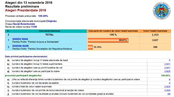 ALEGERI MOLDOVA, TURUL II. Cum au votat moldovenii aflaţi în Italia