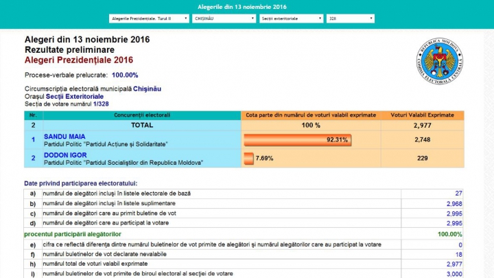 ALEGERI MOLDOVA, TURUL II. Cum au votat moldovenii aflaţi în Belgia