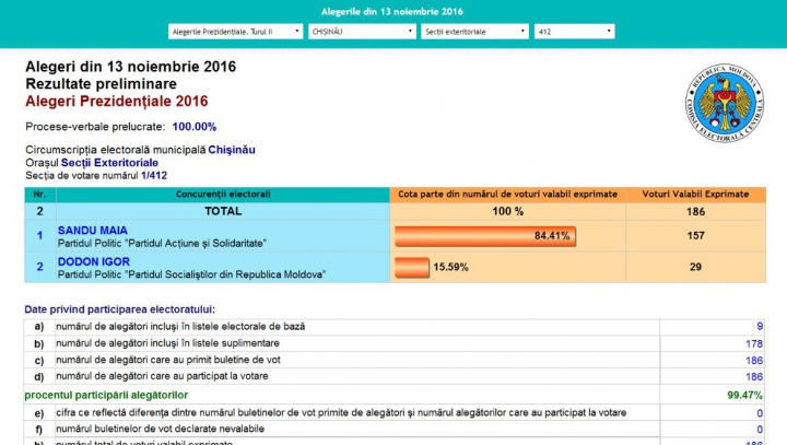 ALEGERI MOLDOVA, TURUL II. Cum au votat moldovenii aflaţi în Ungaria