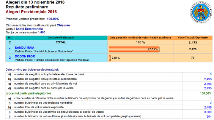 ALEGERI MOLDOVA, TURUL II. Cum au votat moldovenii aflaţi în SUA