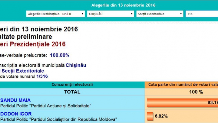 ALEGERI MOLDOVA, TURUL II. Cum au votat moldovenii aflaţi în Elveţia