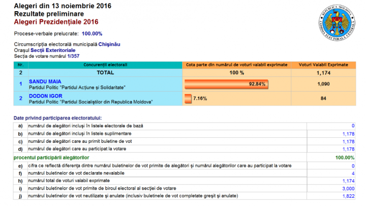 ALEGERI MOLDOVA, TURUL II. Cum au votat moldovenii aflaţi în Italia