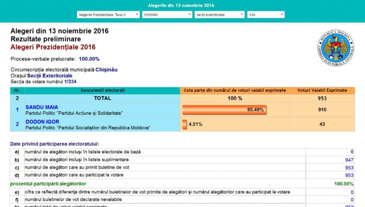 ALEGERI MOLDOVA, TURUL II. Cum au votat moldovenii aflaţi în Regatul Ţărilor de Jos