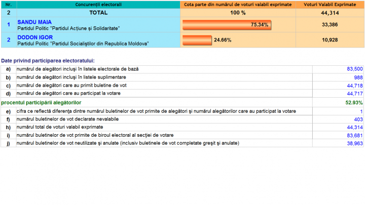ALEGERI MOLDOVA, TURUL II: Cum au votat alegătorii din raionul Ialoveni