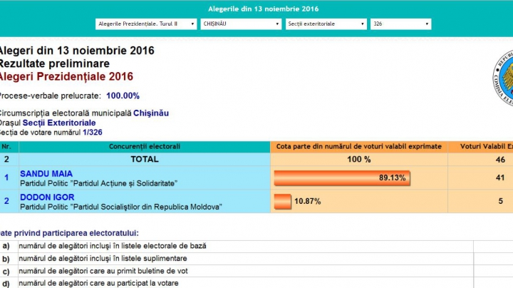 ALEGERI MOLDOVA, TURUL II. Cum au votat moldovenii aflaţi în Japonia