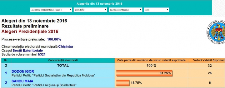 ALEGERI MOLDOVA, TURUL II. Cum au votat moldovenii aflaţi în Federaţia Rusă