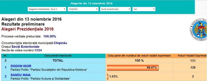 ALEGERI MOLDOVA, TURUL II. Cum au votat moldovenii aflaţi în Federaţia Rusă