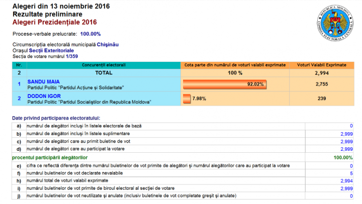 ALEGERI MOLDOVA, TURUL II. Cum au votat moldovenii aflaţi în Italia