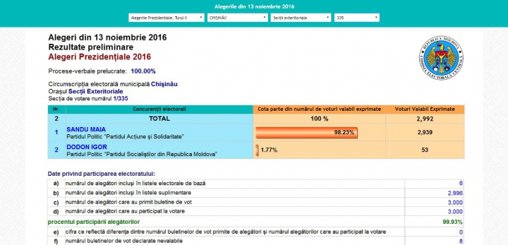 ALEGERI MOLDOVA, TURUL II. Cum au votat moldovenii aflaţi în Marea Britanie